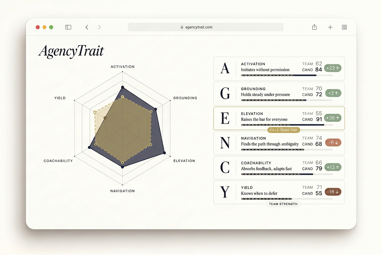 AgencyTrait trait profile dashboard showing the six measurable behaviors